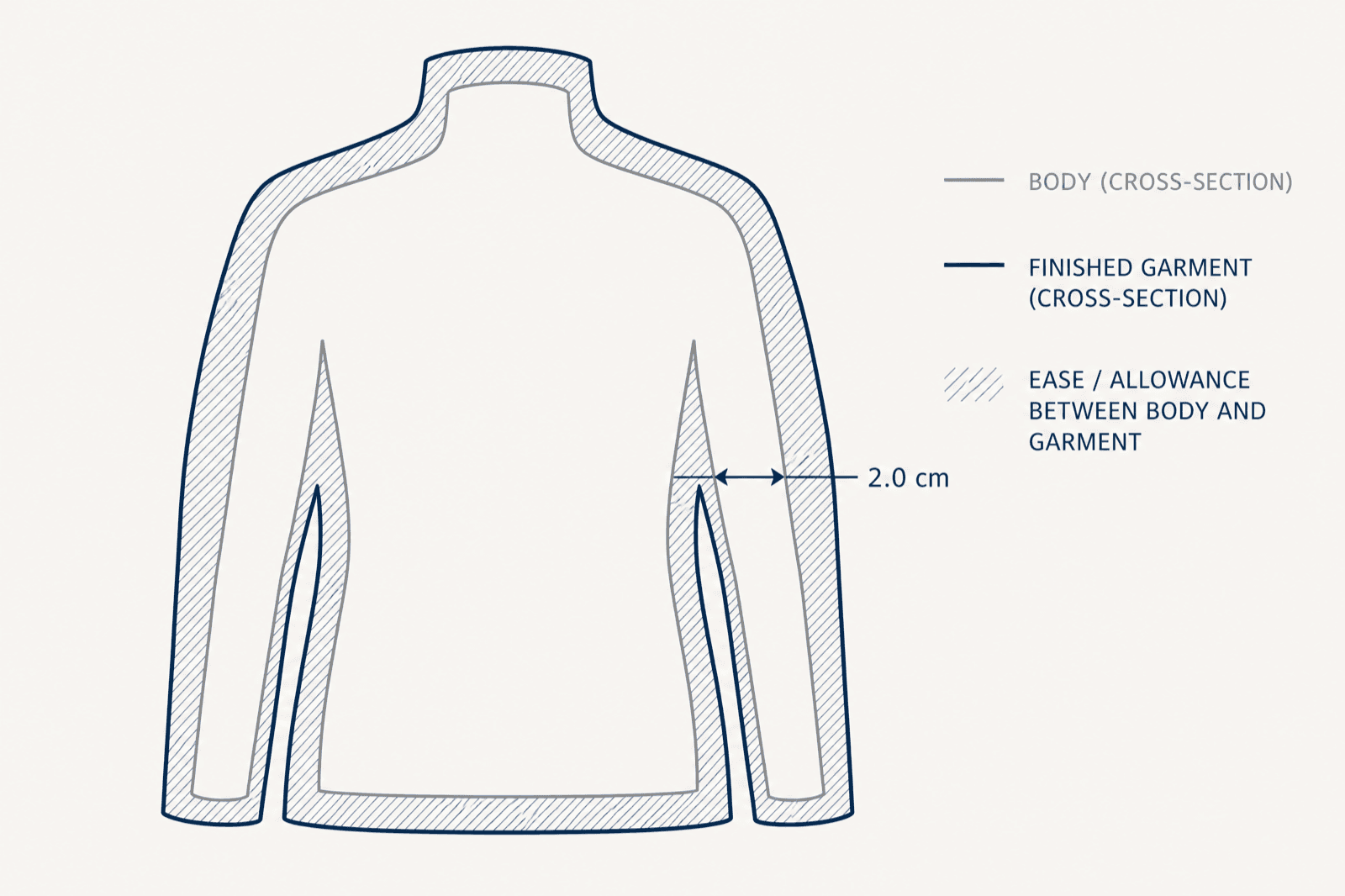 Diagram showing the body outline inside the finished garment outline, with the gap between them hatched and labelled