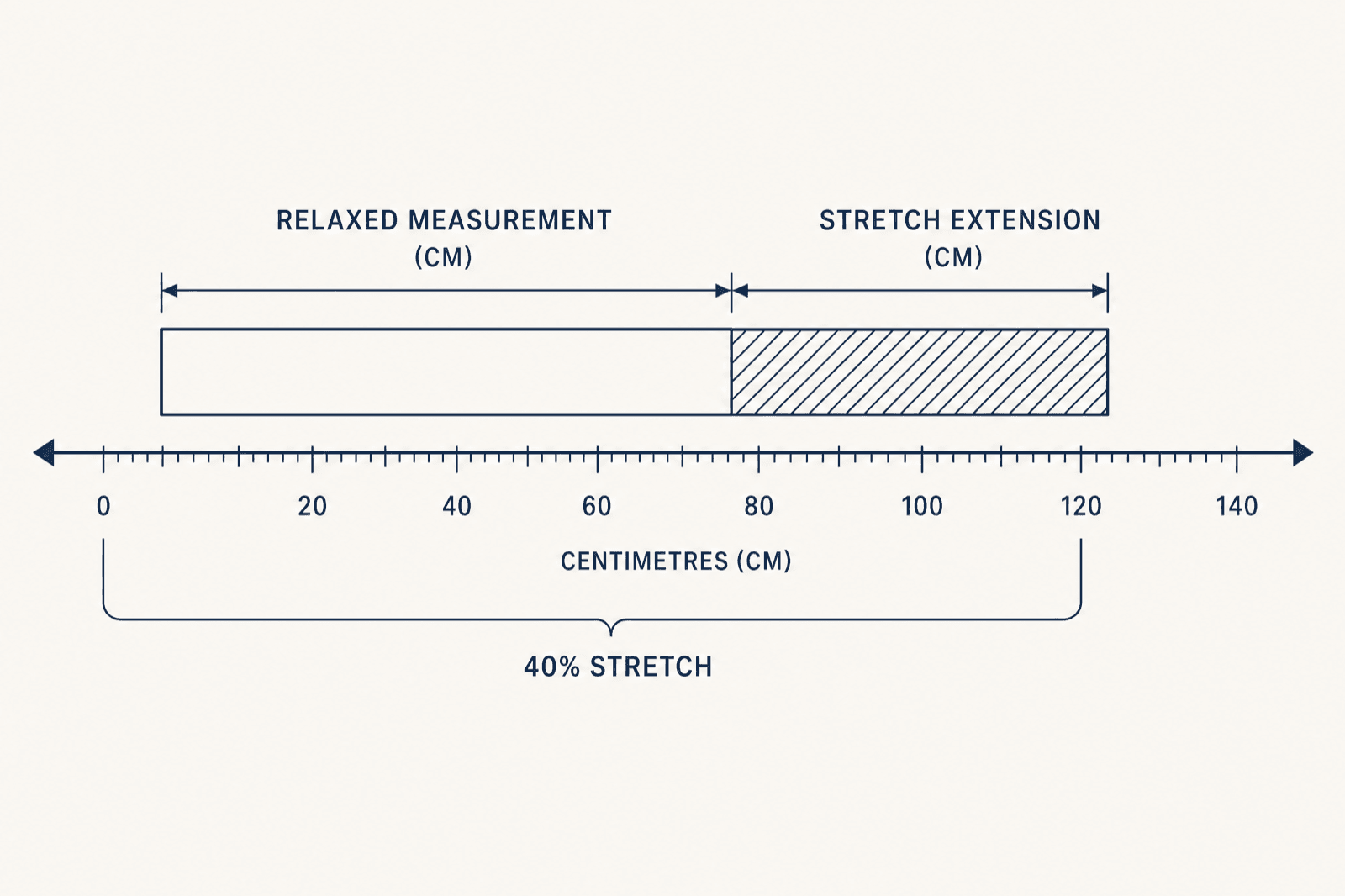 Range diagram showing a relaxed measurement and how far the cloth stretches beyond it